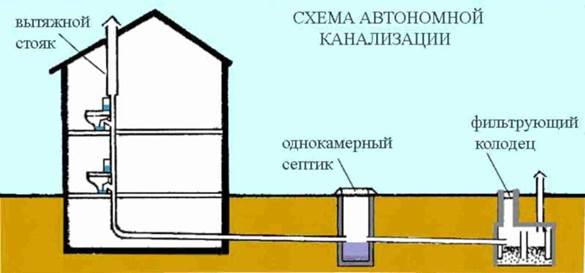 Описание: Особенности устройства системы канализации в частном доме